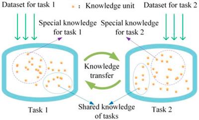 A Photovoltaic Power Predicting Model Using the Differential Evolution Algorithm and Multi-Task Learning
